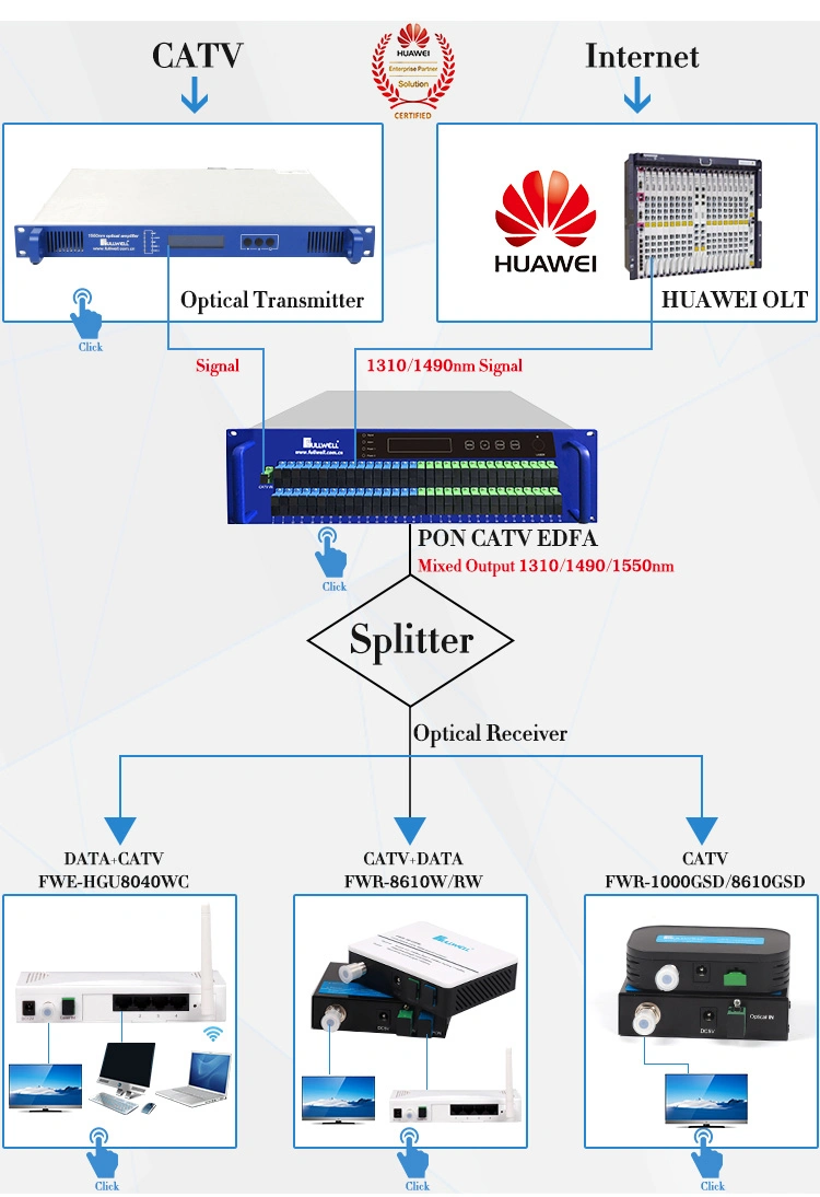 Fullwell Fwr-8610RW FTTH Mini Wdm Optical Node Receiver for CATV and Pon FTTH Solution